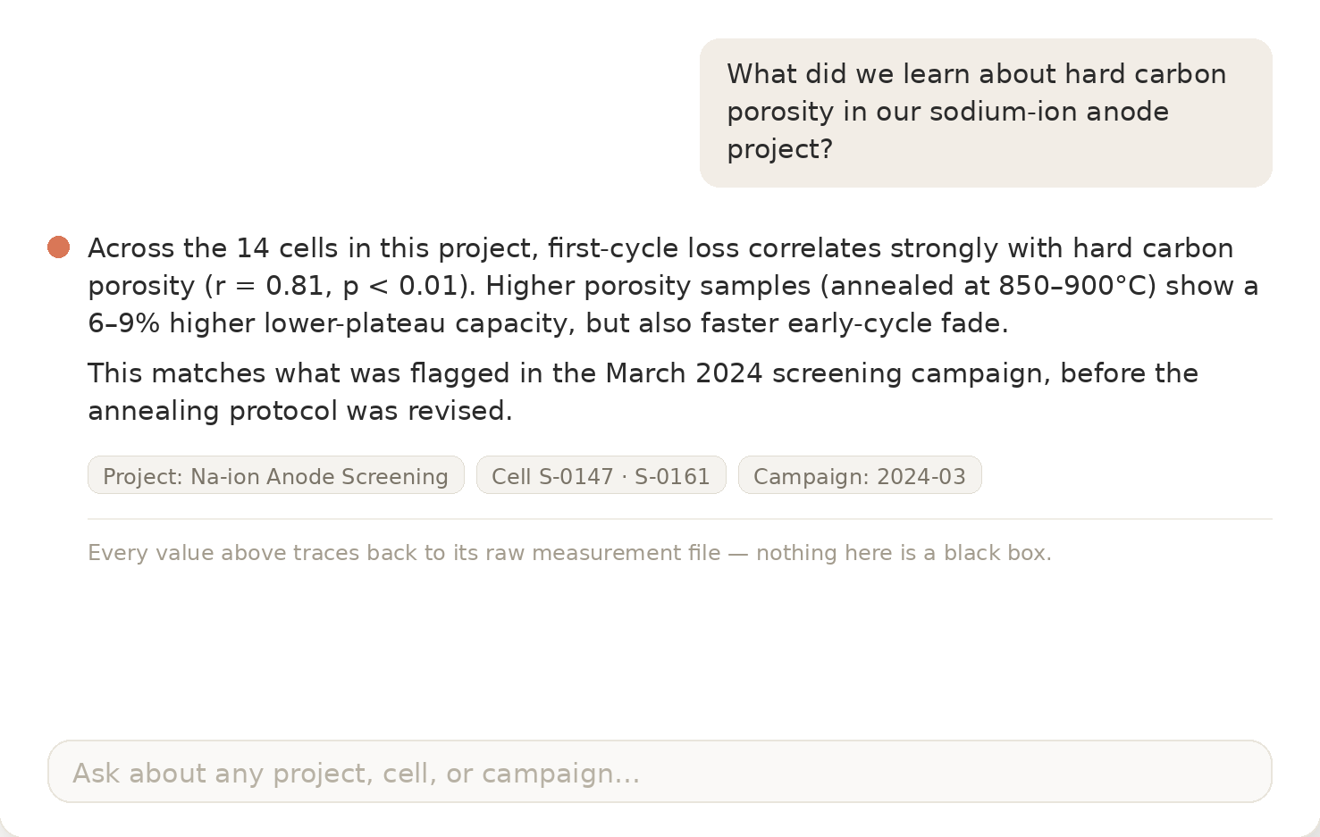 Claude answering a question about hard carbon porosity in a sodium-ion anode project, with the answer citing the correlation across 14 cells and provenance chips linking the project, cells, and campaign